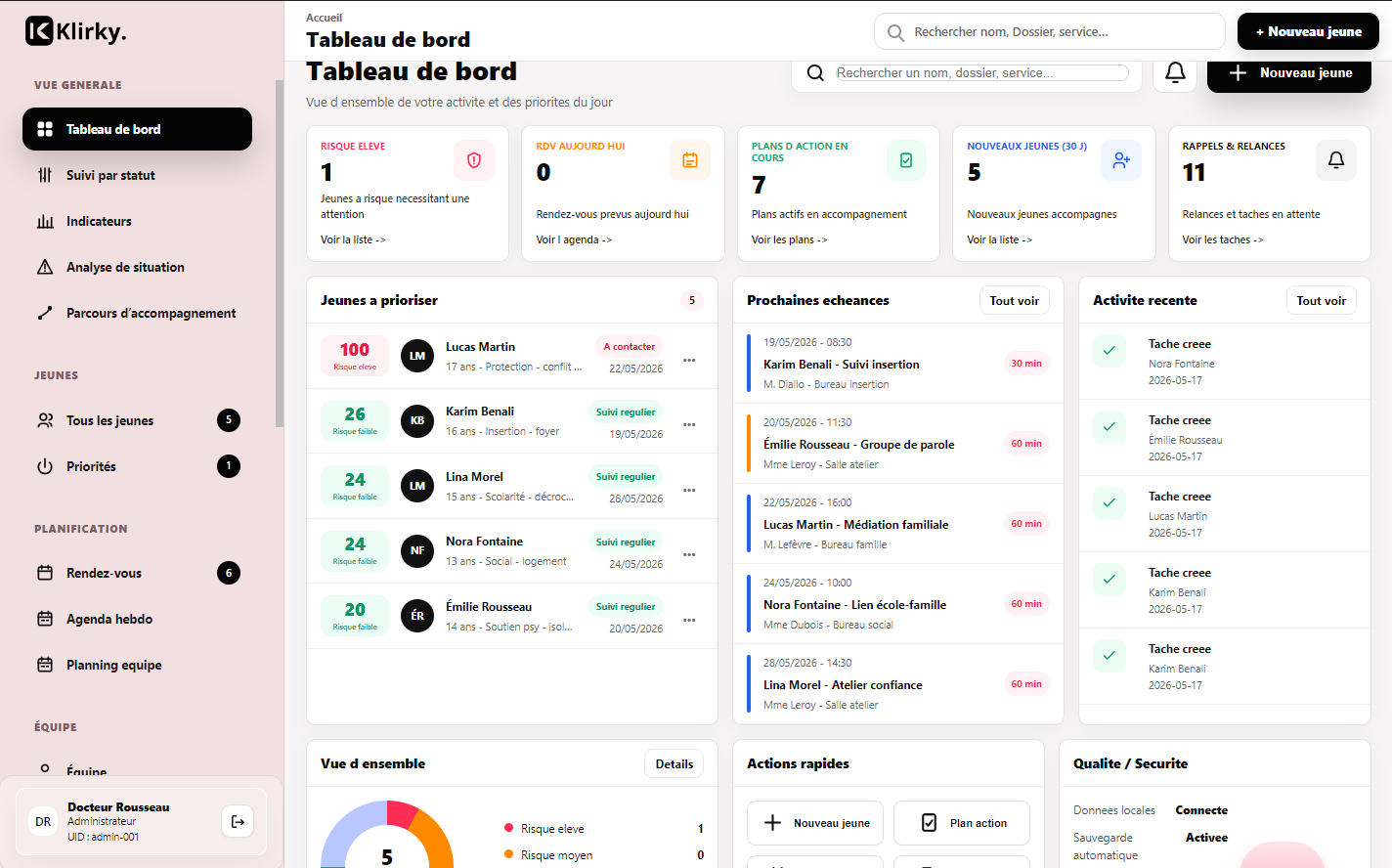 Capture réelle du tableau de bord Klirky avec jeunes à prioriser, échéances et activité récente